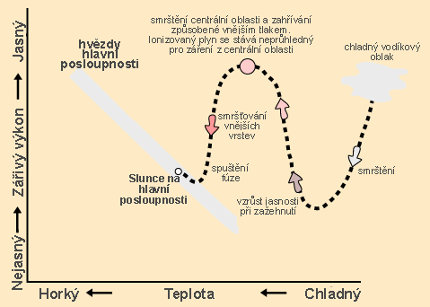 Hvězdná evoluce Hvězdná evoluce