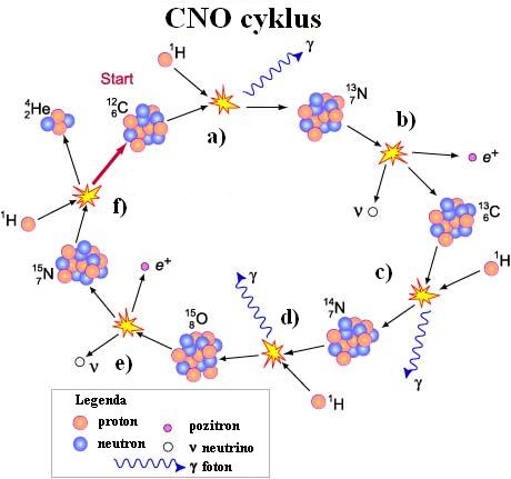 CNO cyklus