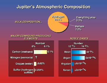 Složení atmosféry Jupitera