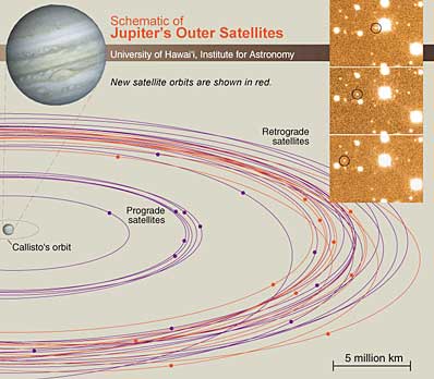 Schématický obrázek oběžných drah nepravidelných měsíců Jupitera