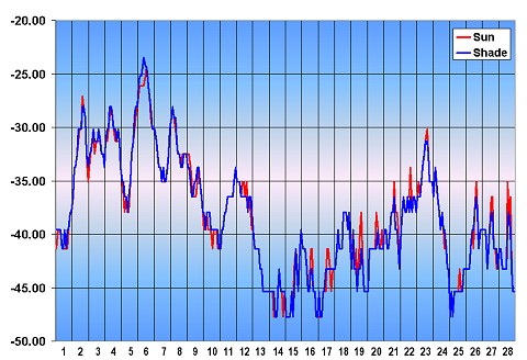 Graf teploty, Devonský ostrov - únor 2002