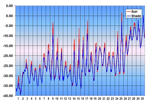 Graf teploty, Devonský ostrov - duben 2002