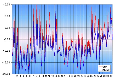 Graf teploty, Devonský ostrov - květen 2002