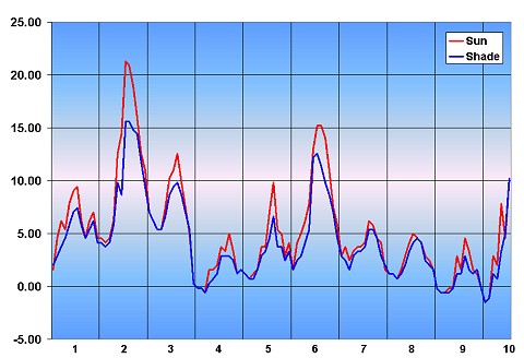 Graf teploty, Devonský ostrov - červenec 2002
