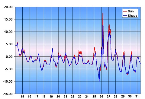 Graf teploty, Devonský ostrov - srpen 2001