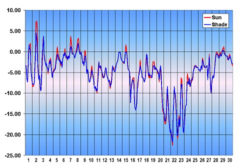 Graf teploty, Devonský ostrov - září 2001
