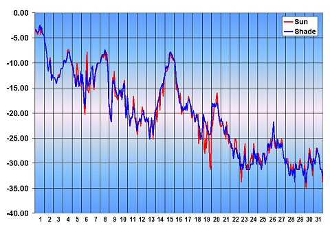 Graf teploty, Devonský ostrov - říjen 2001