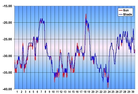 Graf teploty, Devonský ostrov - listopad 2001
