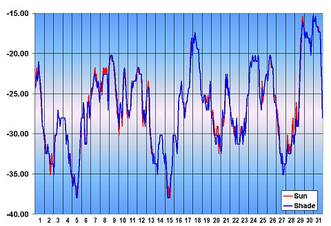Graf teploty, Devonský ostrov - prosinec 2001