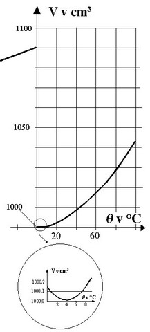 Graf závislosti objemu vody na teplotě