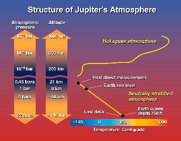 Struktura Jupiterovy atmosféry