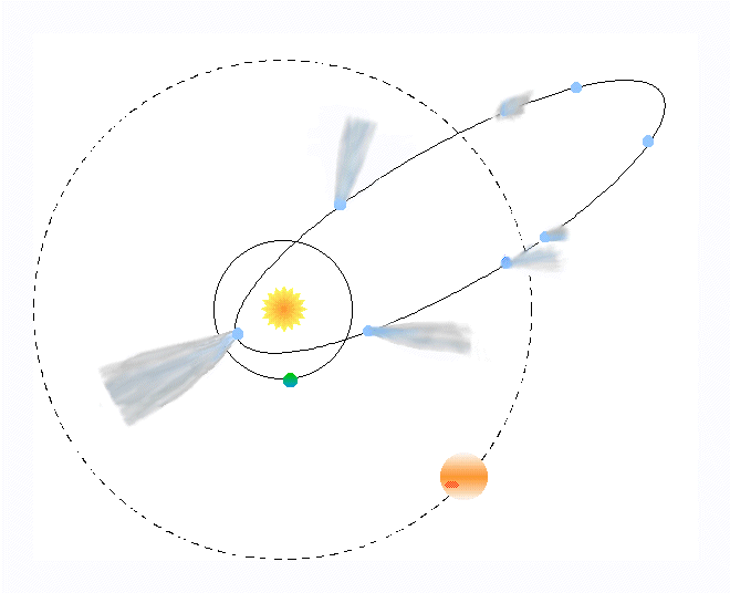 Změny vzhledu komety na dráze kolem Slunce