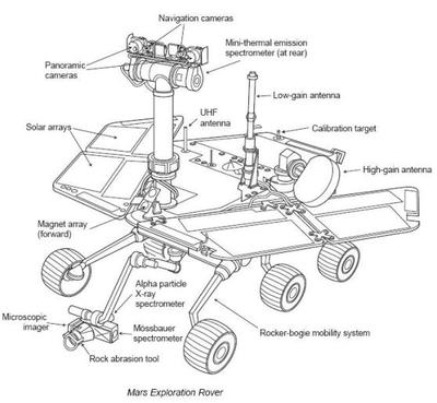 Schématický nákres sondy Mars Exploration rover
    popisek