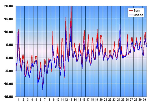 Graf teploty, Devonský ostrov - červen 2002