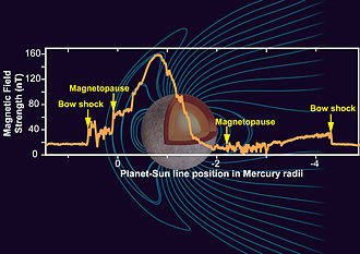 Magnetické pole Merkuru