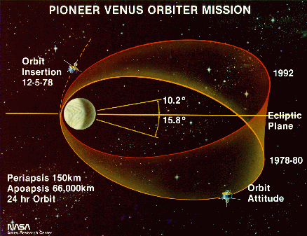 Pioneer Venus