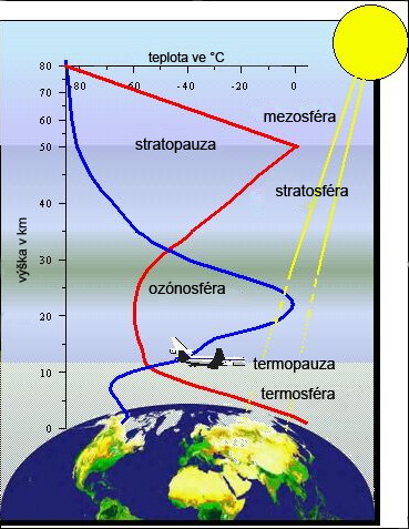 Schematické uspořádání atmosféry s teplotním (červeně) a ozónovým profilem (modře)