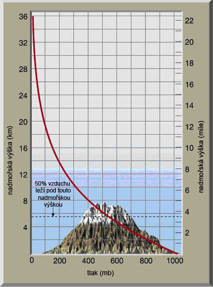 Změny atmosférického tlaku v závislosti na nadmořské výšce